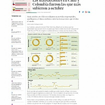 Las transacciones en Chile y Colombia fueron las que ms subieron a octubre